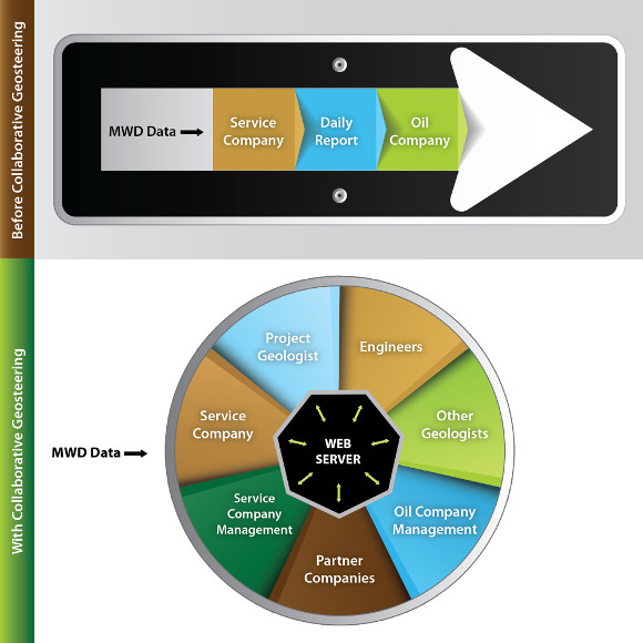 Diagram of collaborative geosteering